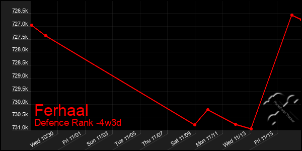 Last 31 Days Graph of Ferhaal