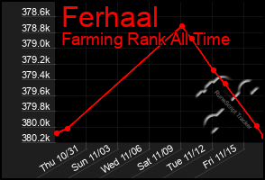 Total Graph of Ferhaal