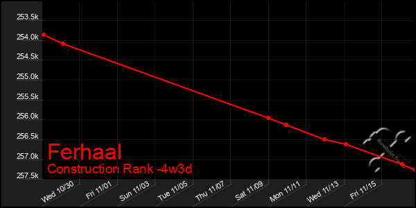 Last 31 Days Graph of Ferhaal