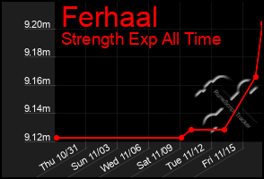 Total Graph of Ferhaal