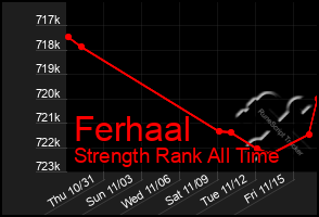 Total Graph of Ferhaal