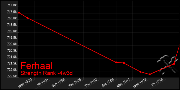 Last 31 Days Graph of Ferhaal