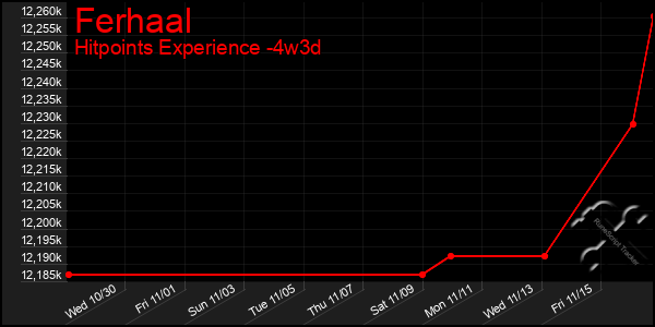 Last 31 Days Graph of Ferhaal