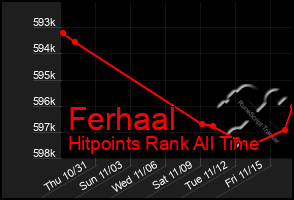 Total Graph of Ferhaal