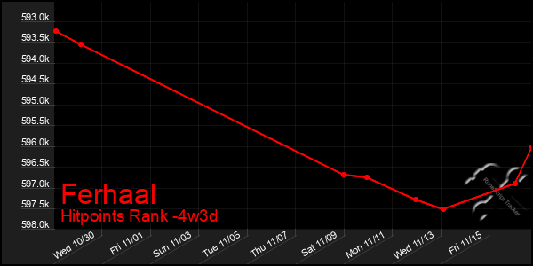 Last 31 Days Graph of Ferhaal