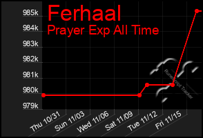 Total Graph of Ferhaal