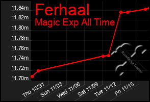 Total Graph of Ferhaal