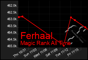 Total Graph of Ferhaal