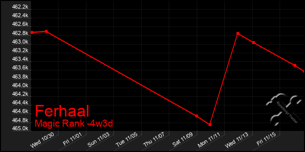 Last 31 Days Graph of Ferhaal