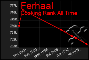 Total Graph of Ferhaal