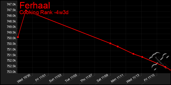 Last 31 Days Graph of Ferhaal