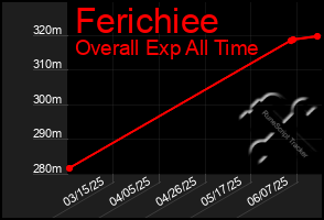 Total Graph of Ferichiee