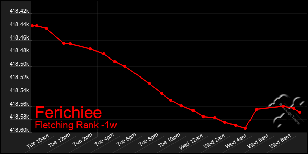 Last 7 Days Graph of Ferichiee