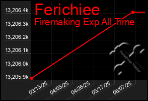 Total Graph of Ferichiee