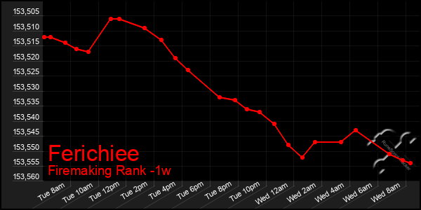 Last 7 Days Graph of Ferichiee