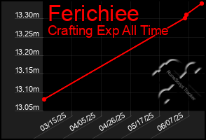 Total Graph of Ferichiee