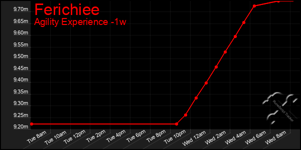 Last 7 Days Graph of Ferichiee
