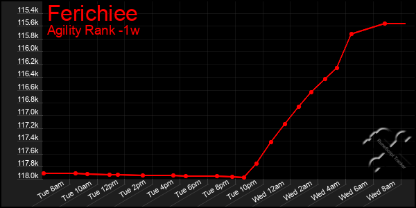Last 7 Days Graph of Ferichiee