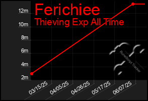 Total Graph of Ferichiee