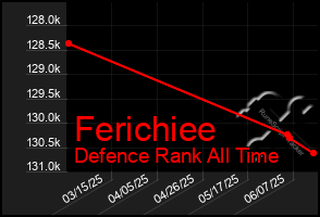 Total Graph of Ferichiee