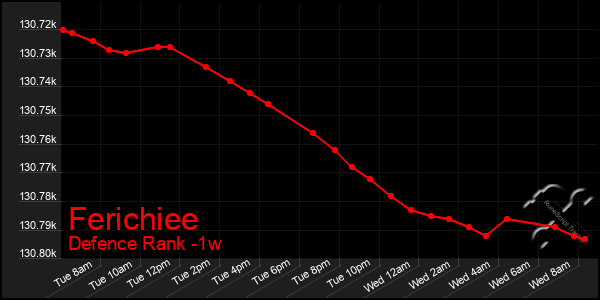 Last 7 Days Graph of Ferichiee