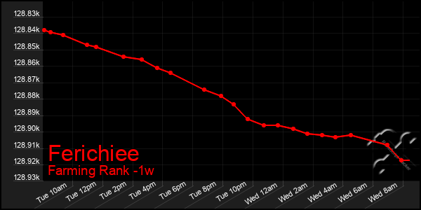 Last 7 Days Graph of Ferichiee