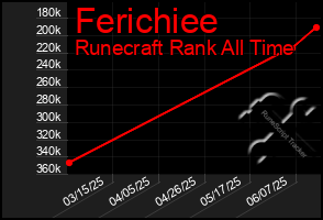 Total Graph of Ferichiee