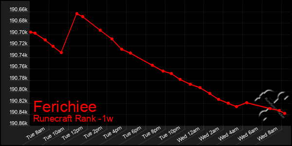 Last 7 Days Graph of Ferichiee