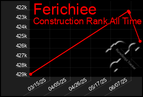 Total Graph of Ferichiee