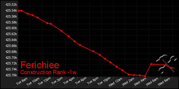 Last 7 Days Graph of Ferichiee