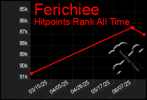 Total Graph of Ferichiee