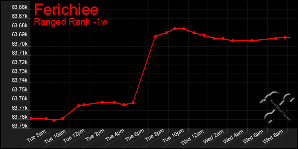 Last 7 Days Graph of Ferichiee