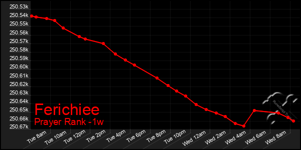 Last 7 Days Graph of Ferichiee