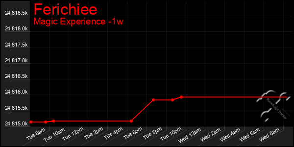 Last 7 Days Graph of Ferichiee