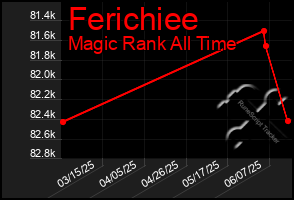Total Graph of Ferichiee