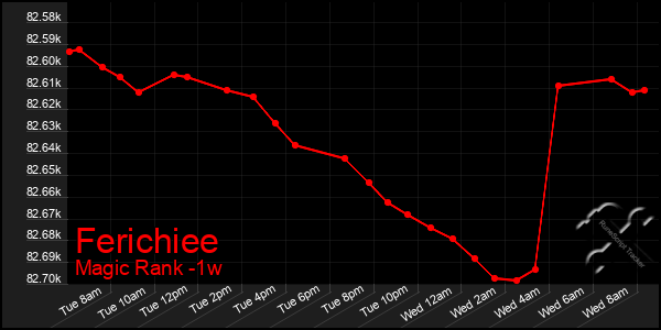 Last 7 Days Graph of Ferichiee