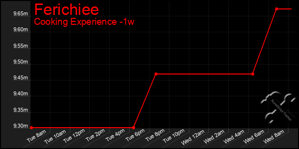Last 7 Days Graph of Ferichiee