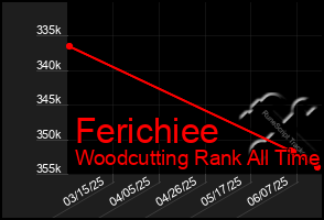 Total Graph of Ferichiee