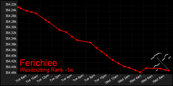 Last 7 Days Graph of Ferichiee