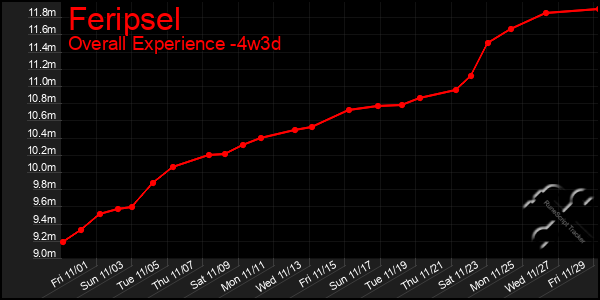 Last 31 Days Graph of Feripsel