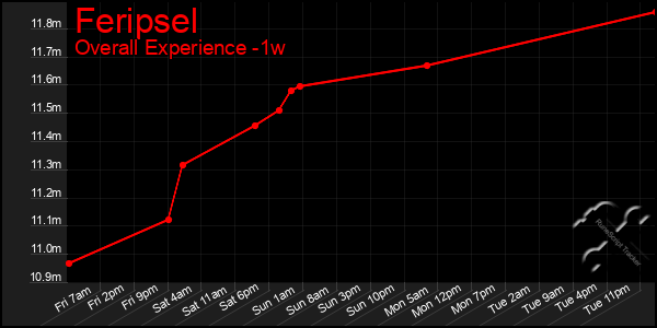 Last 7 Days Graph of Feripsel