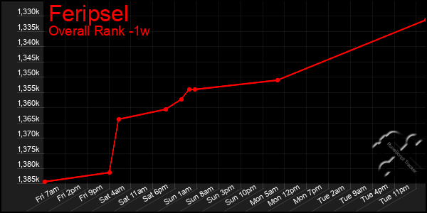 Last 7 Days Graph of Feripsel