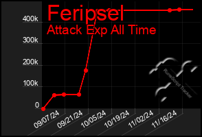 Total Graph of Feripsel