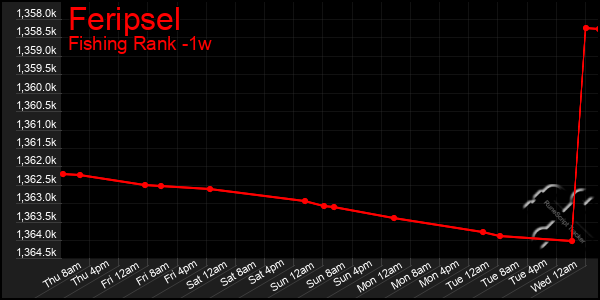 Last 7 Days Graph of Feripsel