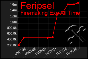 Total Graph of Feripsel