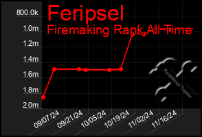 Total Graph of Feripsel