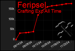 Total Graph of Feripsel