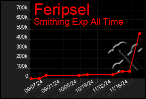 Total Graph of Feripsel