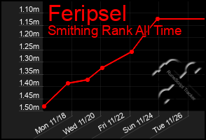 Total Graph of Feripsel