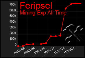 Total Graph of Feripsel